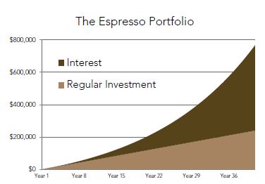 The Espresso Portfolio